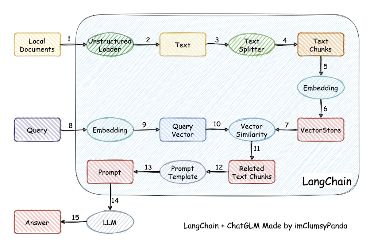 本地化GPT-langchain+chatGLM – 奥比迪教育